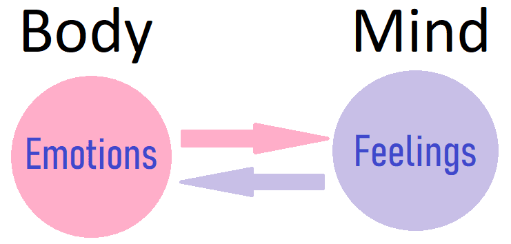 Intentionally Dealing with Feelings and Emotions