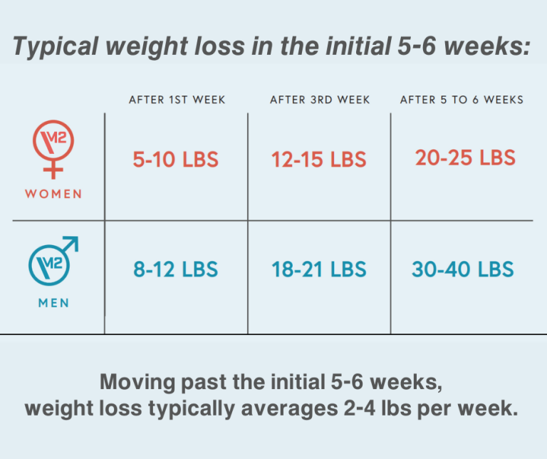 Typical-weight-loss-for-site-768x644